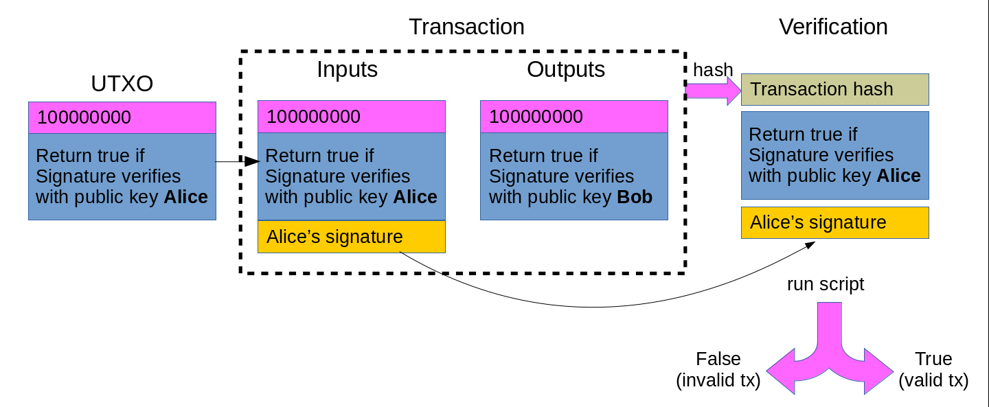 Verifying a Bitcoin transaction