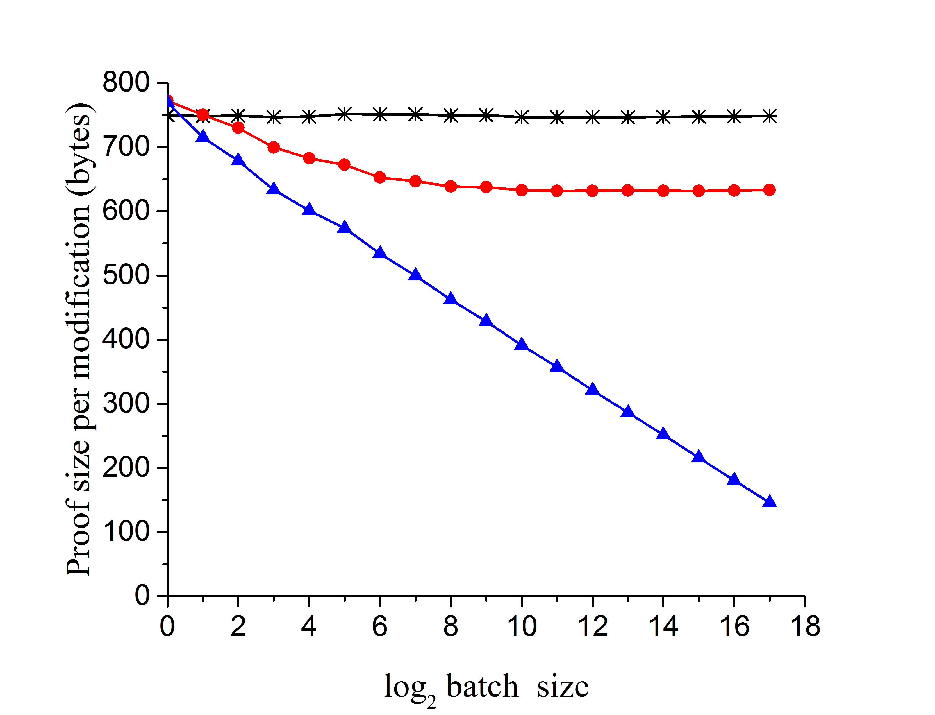 Batching: Proof size comparison