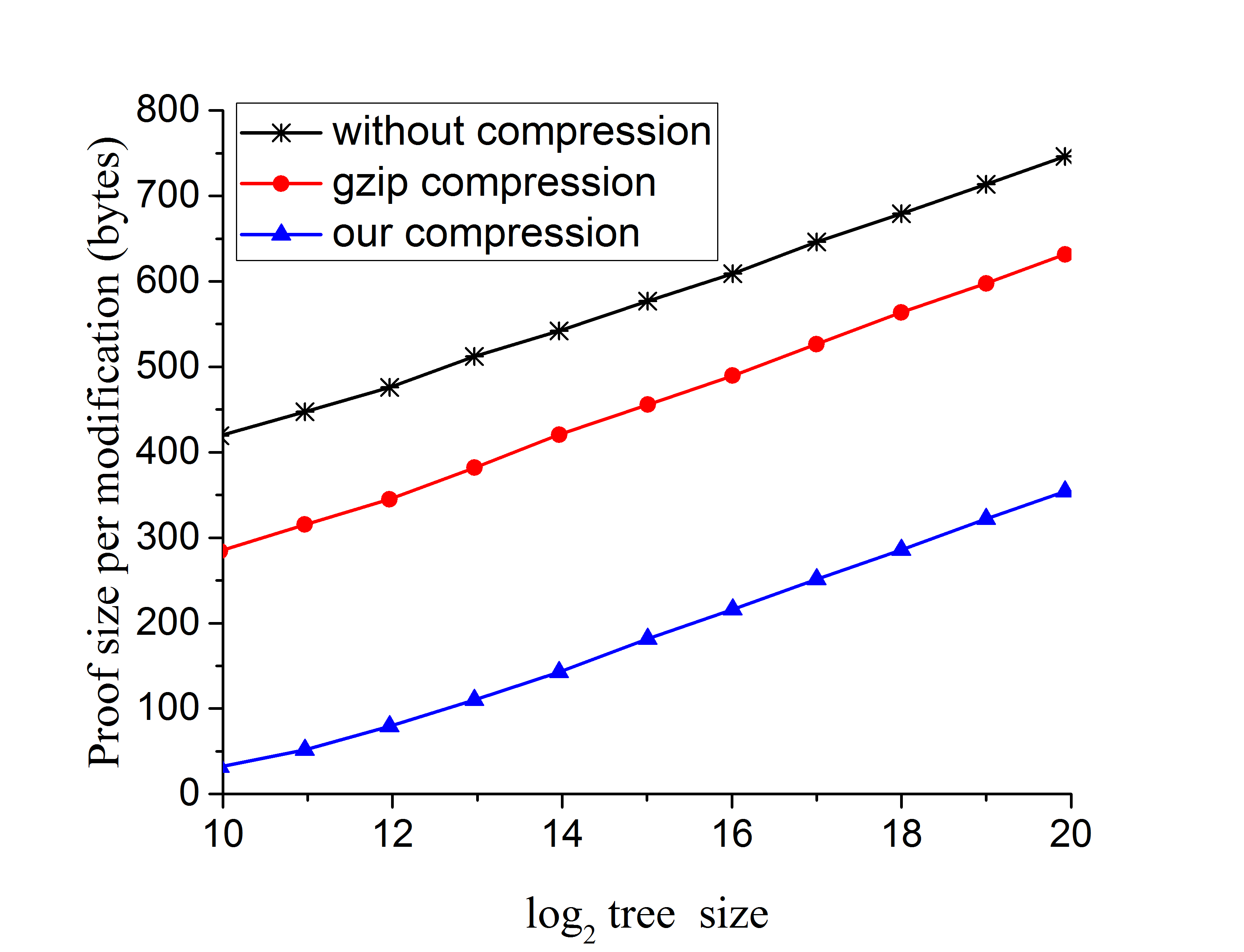Left: proof size per modification for 2000 transactions as a function of starting tree size \(n\). Right: proof size per modification for a tree with \(n = 1,000,000\) keys as a function of batch size \(B\).