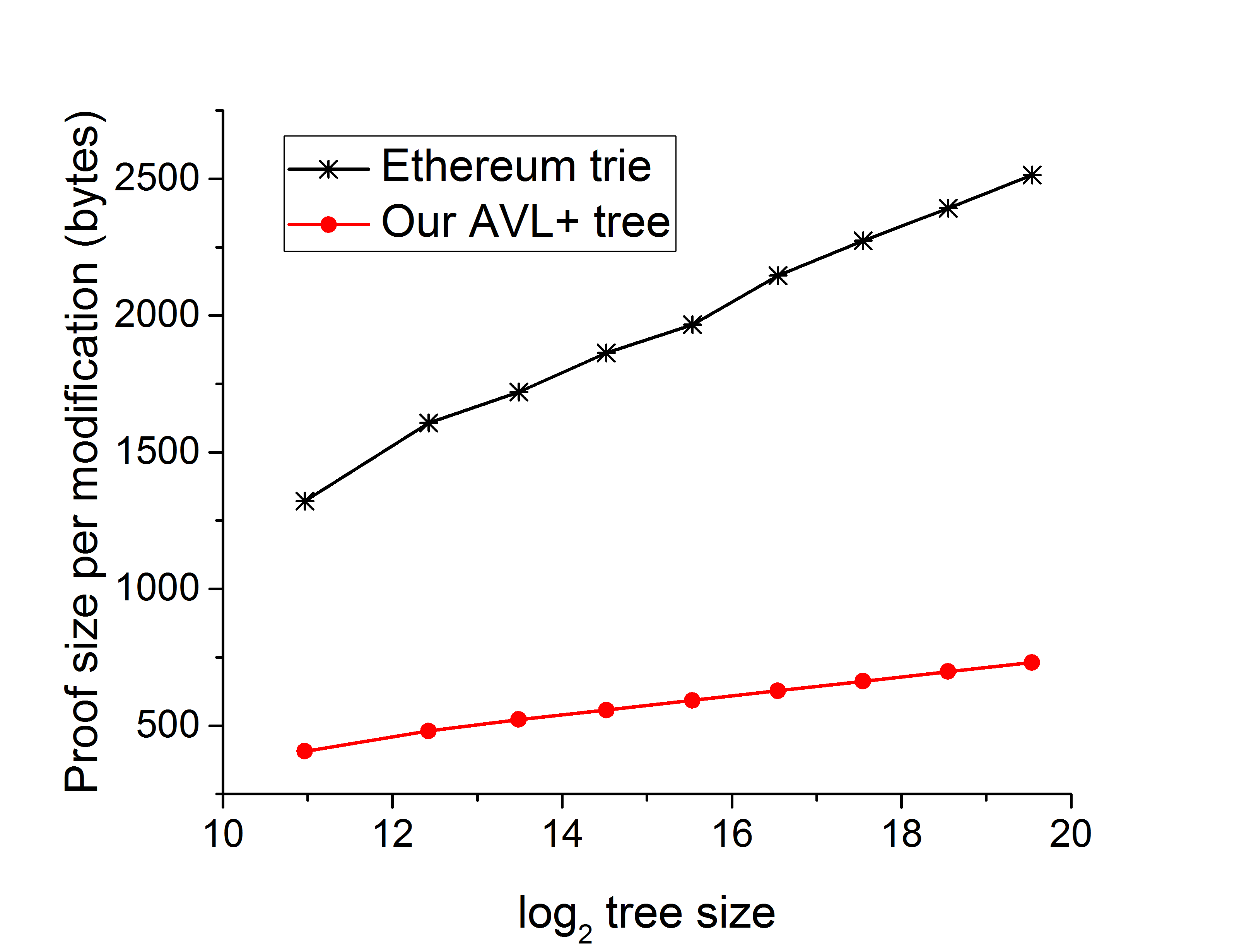 Proof size comparison with a Merkle Patricia trie